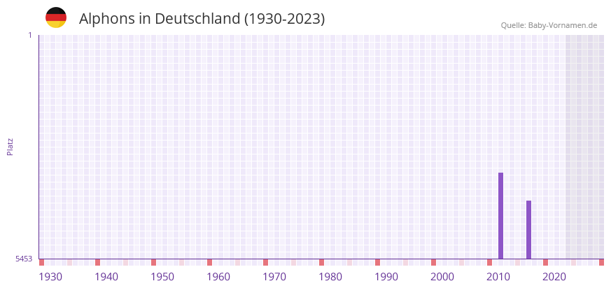 Alphons in der Vornamen-Hitliste von Deutschland (1930-2023) Alphons in der Vornamen-Hitliste von Deutschland (1930-2023)