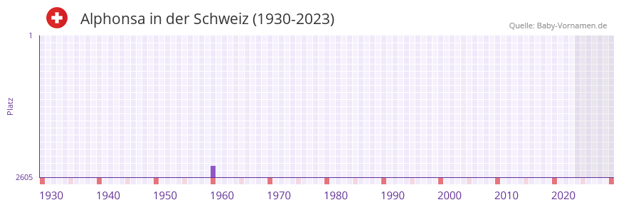 Alphonsa in der Vornamen-Hitliste von der Schweiz (1930-2023)