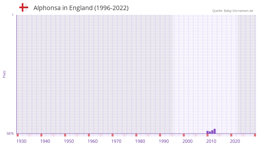 Alphonsa in der Vornamen-Hitliste von England (1996-2022)