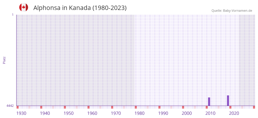 Alphonsa in der Vornamen-Hitliste von Kanada (1980-2023)