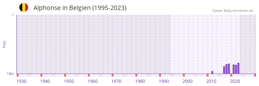 Alphonse in der Vornamen-Hitliste von Belgien (1995-2023)