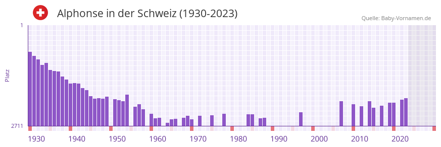 Alphonse in der Vornamen-Hitliste von der Schweiz (1930-2023)