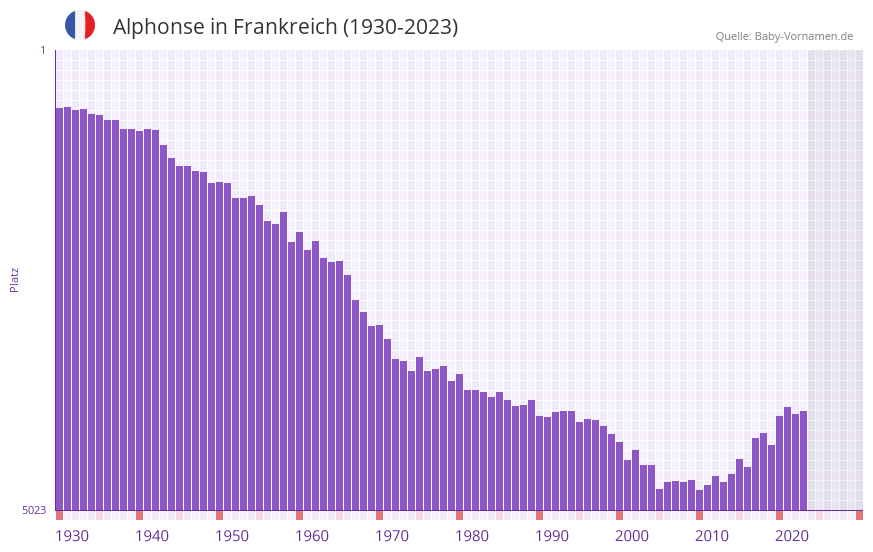 Alphonse in der Vornamen-Hitliste von Frankreich (1930-2023)