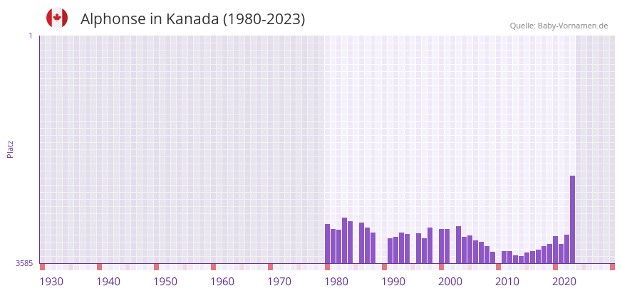 Alphonse in der Vornamen-Hitliste von Kanada (1980-2023)