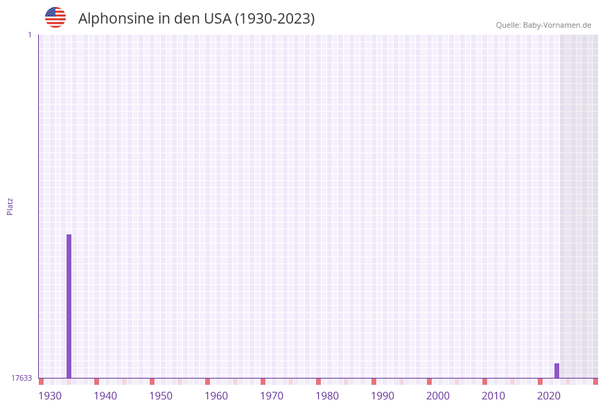 Alphonsine in der Vornamen-Hitliste von den USA (1930-2023) Alphonsine in der Vornamen-Hitliste von den USA (1930-2023)