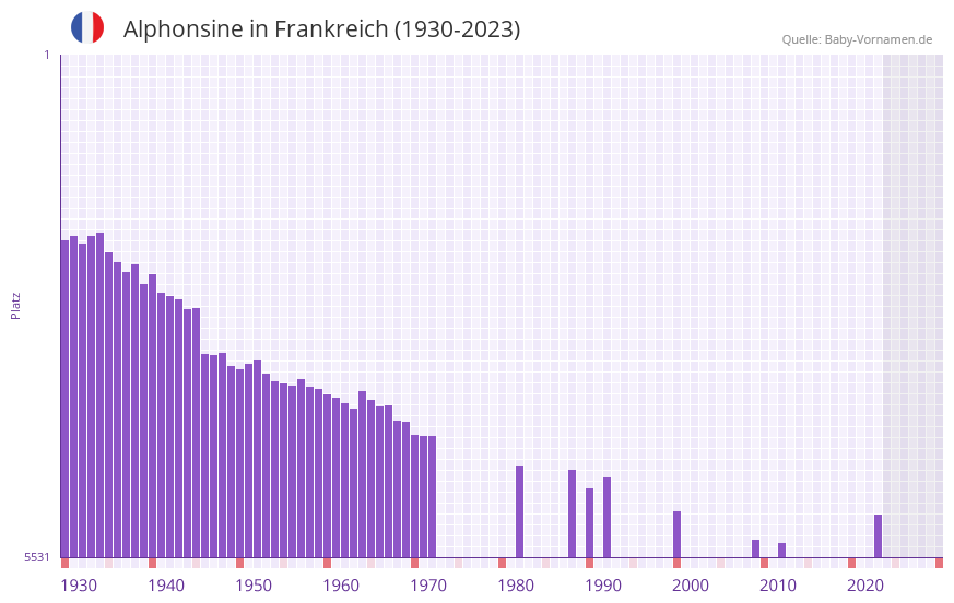 Alphonsine in der Vornamen-Hitliste von Frankreich (1930-2023) Alphonsine in der Vornamen-Hitliste von Frankreich (1930-2023)