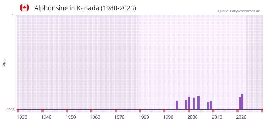 Alphonsine in der Vornamen-Hitliste von Kanada (1980-2023) Alphonsine in der Vornamen-Hitliste von Kanada (1980-2023)