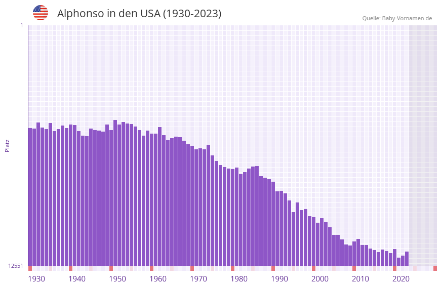 Alphonso in der Vornamen-Hitliste von den USA (1930-2023)