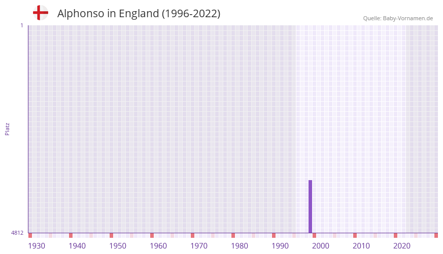 Alphonso in der Vornamen-Hitliste von England (1996-2022)