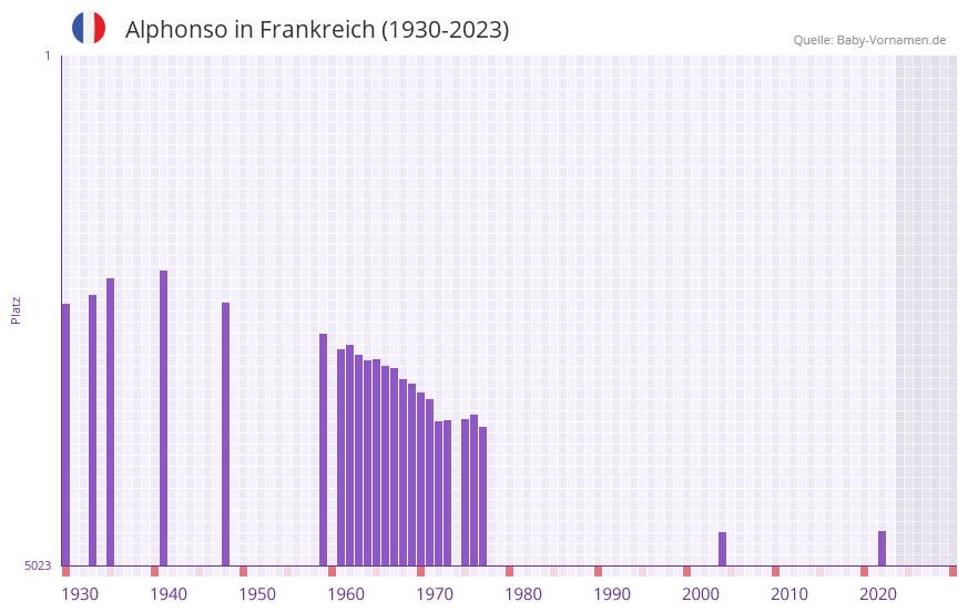 Alphonso in der Vornamen-Hitliste von Frankreich (1930-2023)