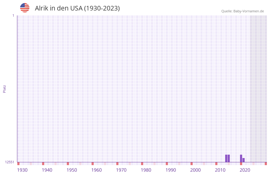Alrik in der Vornamen-Hitliste von den USA (1930-2023) Alrik in der Vornamen-Hitliste von den USA (1930-2023)