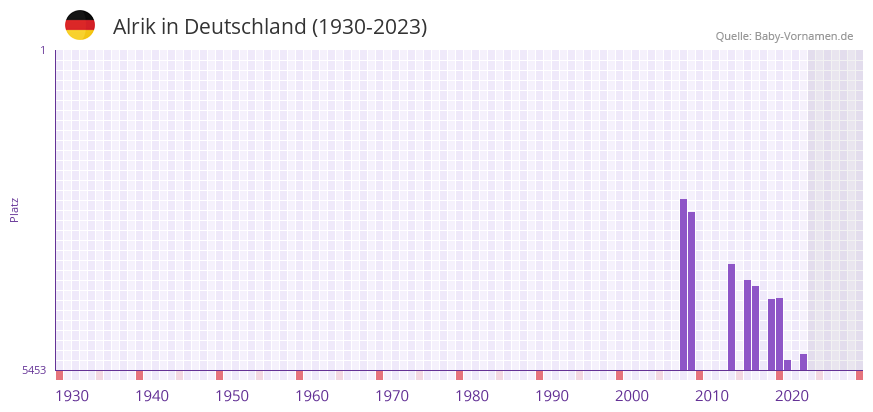Alrik in der Vornamen-Hitliste von Deutschland (1930-2023) Alrik in der Vornamen-Hitliste von Deutschland (1930-2023)