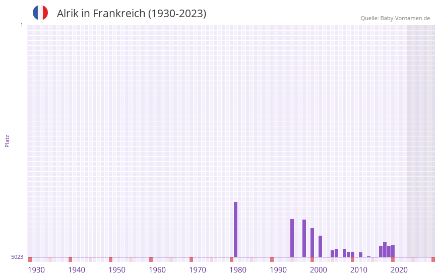 Alrik in der Vornamen-Hitliste von Frankreich (1930-2023) Alrik in der Vornamen-Hitliste von Frankreich (1930-2023)