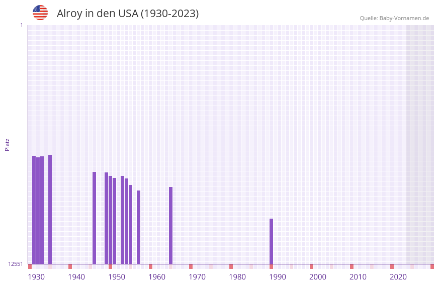 Alroy in der Vornamen-Hitliste von den USA (1930-2023) Alroy in der Vornamen-Hitliste von den USA (1930-2023)