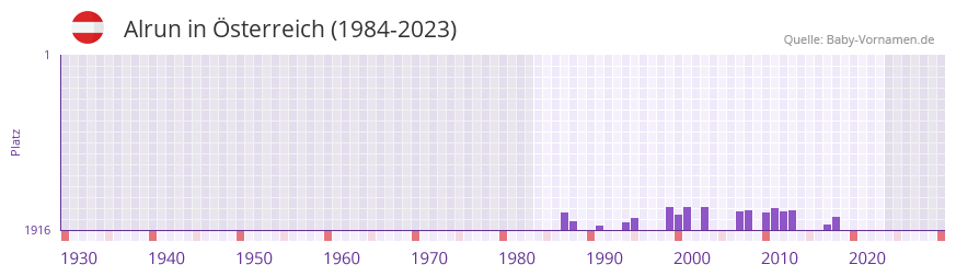 Alrun in der Vornamen-Hitliste von sterreich (1984-2023)