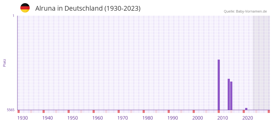 Alruna in der Vornamen-Hitliste von Deutschland (1930-2023)
