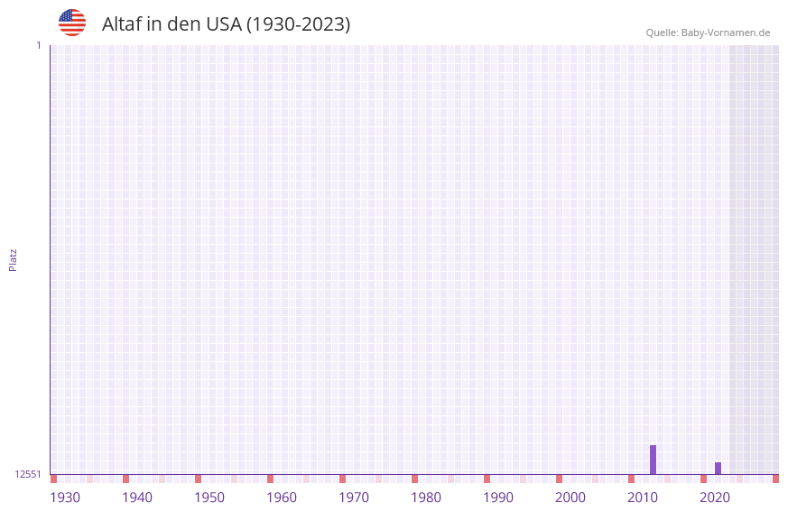 Altaf in der Vornamen-Hitliste von den USA (1930-2023)