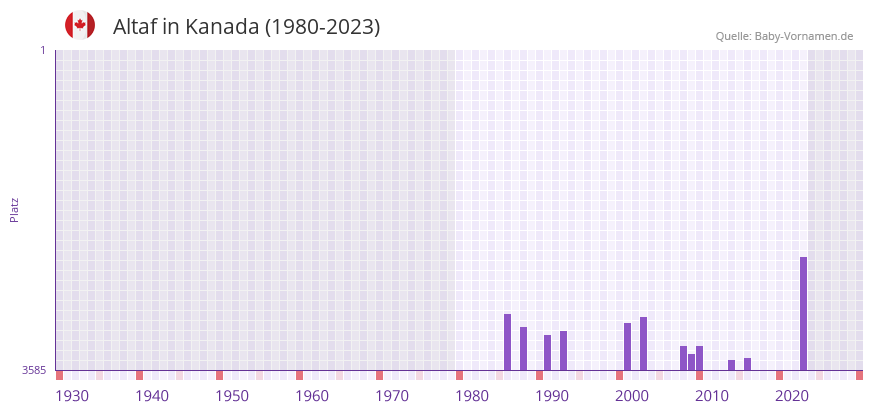 Altaf in der Vornamen-Hitliste von Kanada (1980-2023)