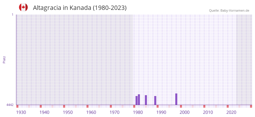 Altagracia in der Vornamen-Hitliste von Kanada (1980-2023) Altagracia in der Vornamen-Hitliste von Kanada (1980-2023)