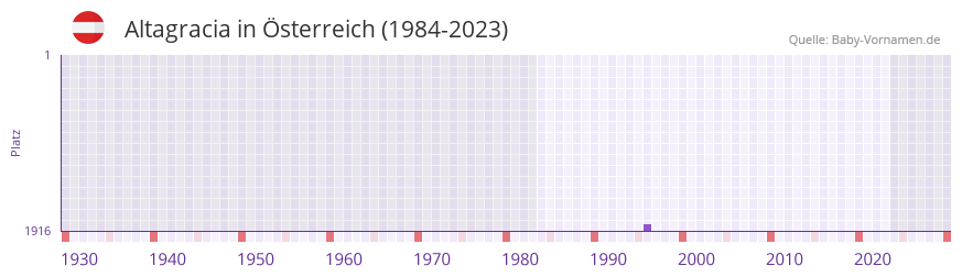 Altagracia in der Vornamen-Hitliste von Österreich (1984-2023) Altagracia in der Vornamen-Hitliste von Österreich (1984-2023)