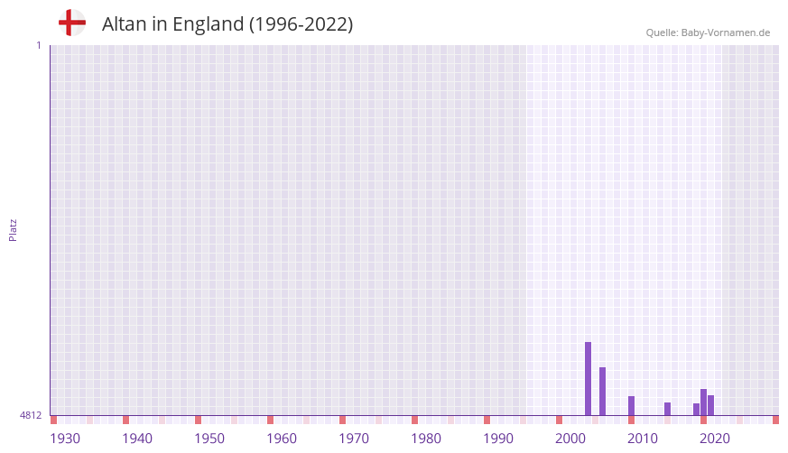Altan in der Vornamen-Hitliste von England (1996-2022) Altan in der Vornamen-Hitliste von England (1996-2022)