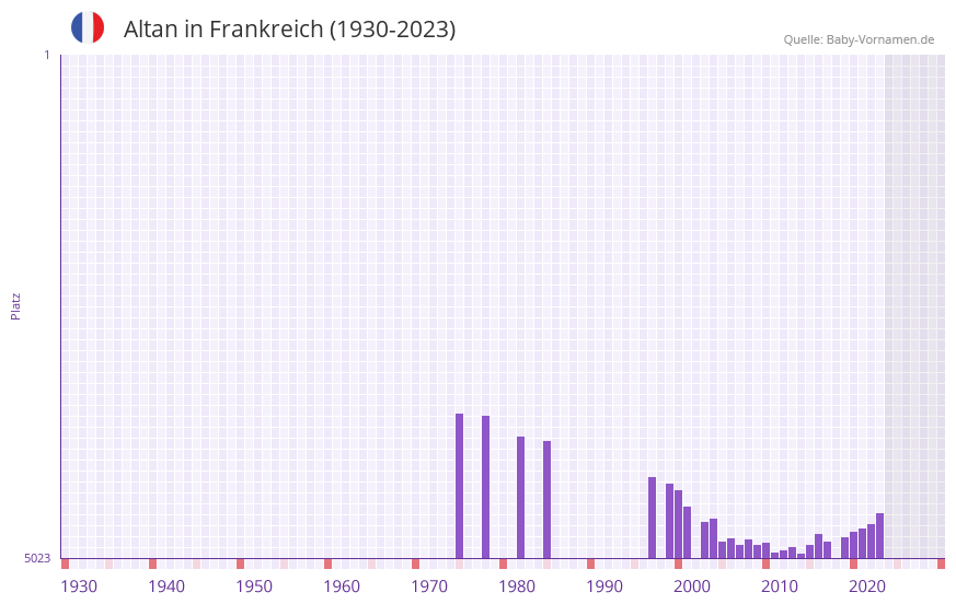 Altan in der Vornamen-Hitliste von Frankreich (1930-2023) Altan in der Vornamen-Hitliste von Frankreich (1930-2023)