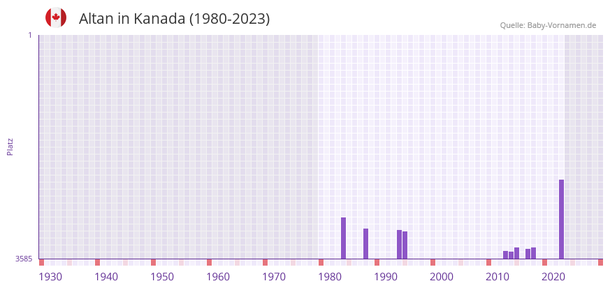 Altan in der Vornamen-Hitliste von Kanada (1980-2023) Altan in der Vornamen-Hitliste von Kanada (1980-2023)