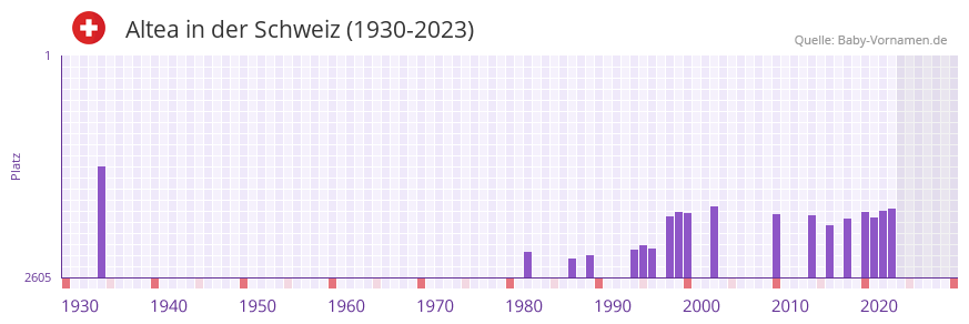 Altea in der Vornamen-Hitliste von der Schweiz (1930-2023)