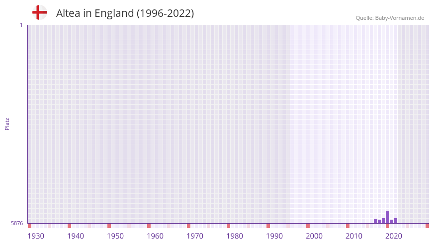 Altea in der Vornamen-Hitliste von England (1996-2022)