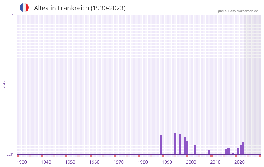 Altea in der Vornamen-Hitliste von Frankreich (1930-2023)