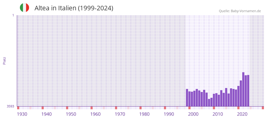 Altea in der Vornamen-Hitliste von Italien (1999-2024)