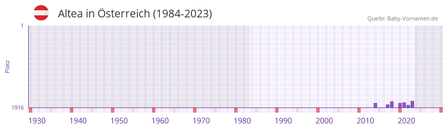 Altea in der Vornamen-Hitliste von sterreich (1984-2023)