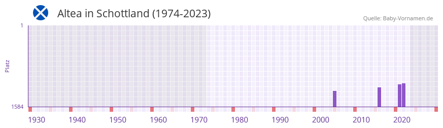 Altea in der Vornamen-Hitliste von Schottland (1974-2023)