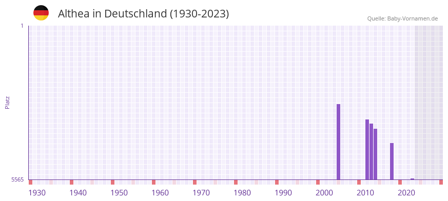Althea in der Vornamen-Hitliste von Deutschland (1930-2023)