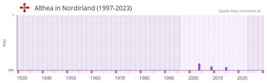 Althea in der Vornamen-Hitliste von Nordirland (1997-2023)