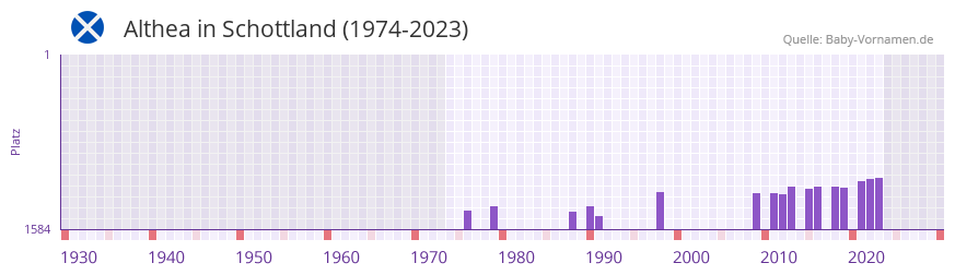 Althea in der Vornamen-Hitliste von Schottland (1974-2023)