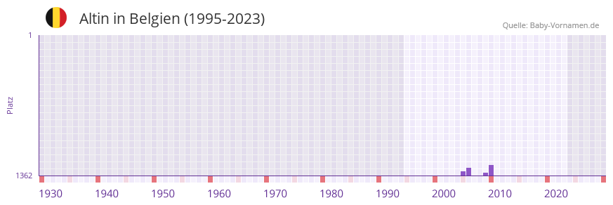 Altin in der Vornamen-Hitliste von Belgien (1995-2023)