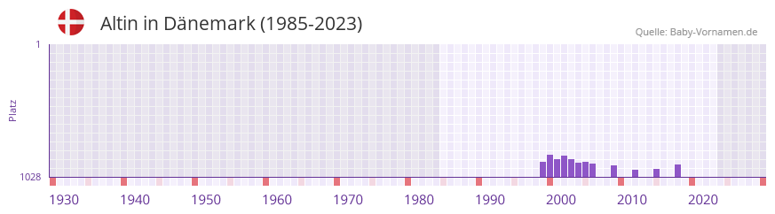 Altin in der Vornamen-Hitliste von Dnemark (1985-2023)