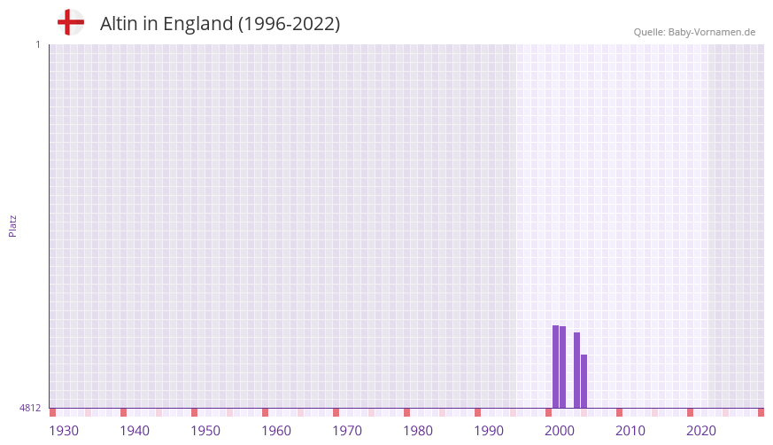 Altin in der Vornamen-Hitliste von England (1996-2022)
