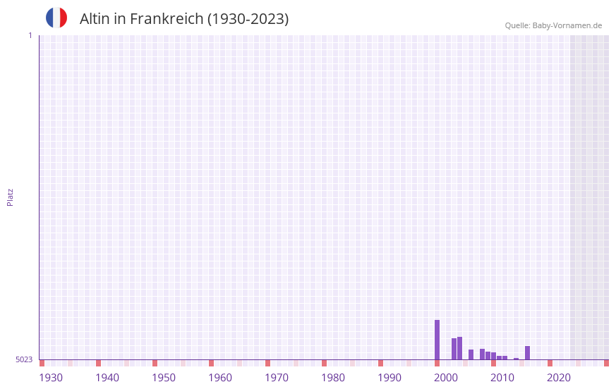 Altin in der Vornamen-Hitliste von Frankreich (1930-2023)