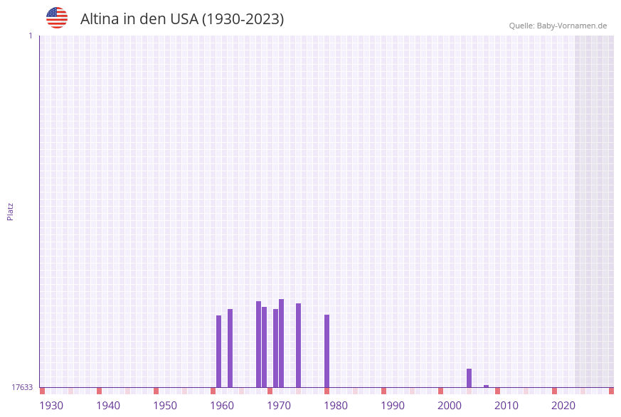 Altina in der Vornamen-Hitliste von den USA (1930-2023) Altina in der Vornamen-Hitliste von den USA (1930-2023)