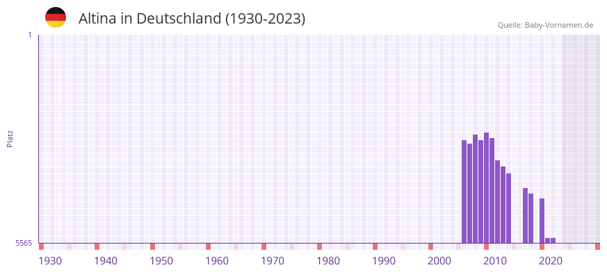 Altina in der Vornamen-Hitliste von Deutschland (1930-2023) Altina in der Vornamen-Hitliste von Deutschland (1930-2023)