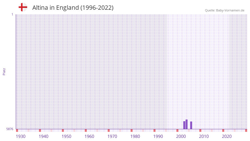 Altina in der Vornamen-Hitliste von England (1996-2022) Altina in der Vornamen-Hitliste von England (1996-2022)