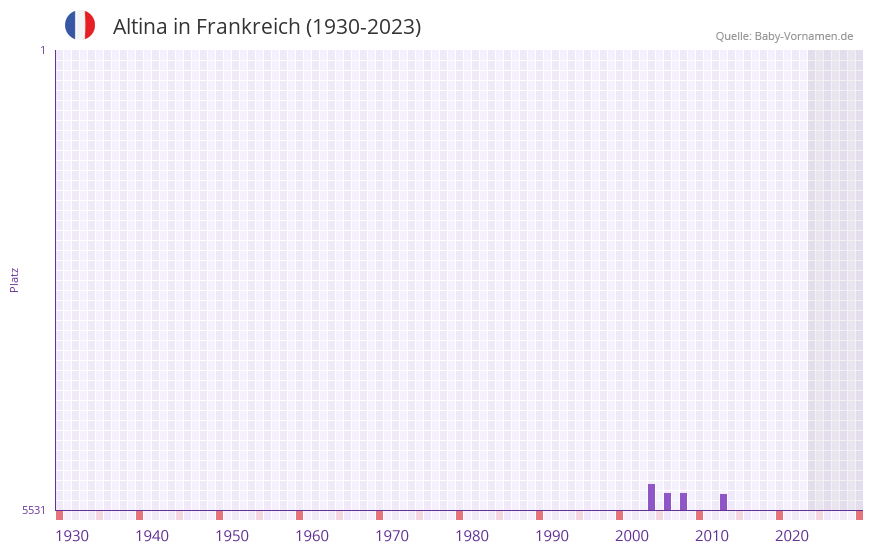 Altina in der Vornamen-Hitliste von Frankreich (1930-2023) Altina in der Vornamen-Hitliste von Frankreich (1930-2023)