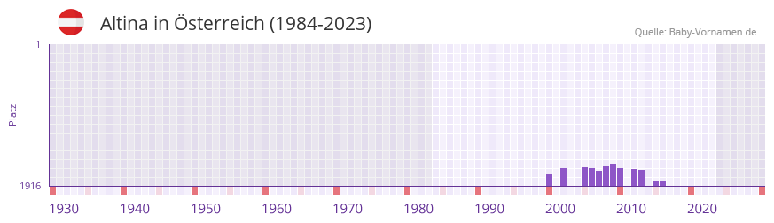 Altina in der Vornamen-Hitliste von Österreich (1984-2023) Altina in der Vornamen-Hitliste von Österreich (1984-2023)
