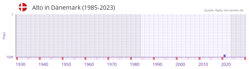 Alto in der Vornamen-Hitliste von Dänemark (1985-2023) Alto in der Vornamen-Hitliste von Dänemark (1985-2023)