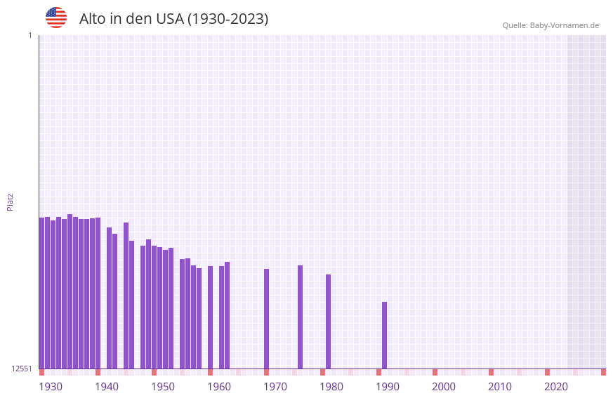 Alto in der Vornamen-Hitliste von den USA (1930-2023) Alto in der Vornamen-Hitliste von den USA (1930-2023)