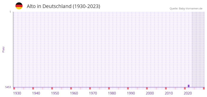 Alto in der Vornamen-Hitliste von Deutschland (1930-2023) Alto in der Vornamen-Hitliste von Deutschland (1930-2023)