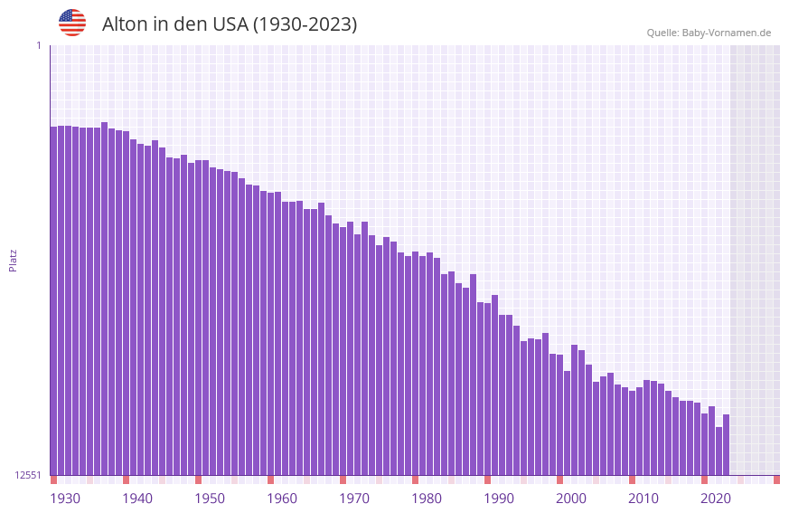 Alton in der Vornamen-Hitliste von den USA (1930-2023)