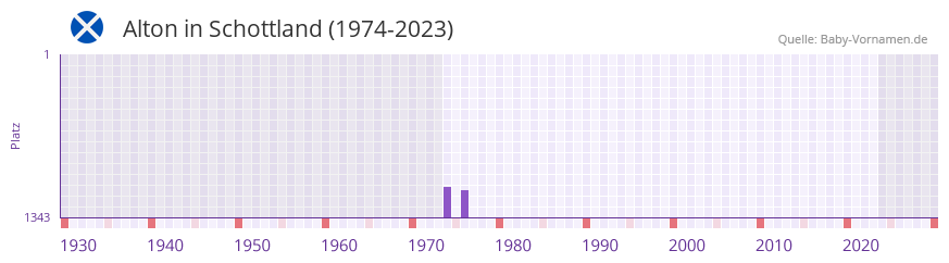 Alton in der Vornamen-Hitliste von Schottland (1974-2023)